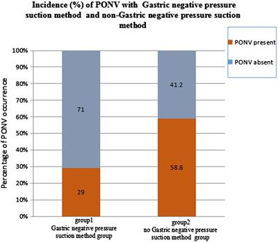 Gastric Negative Pressure Suction Method Reduces the Incidence of PONV after Orthognathic Surgery